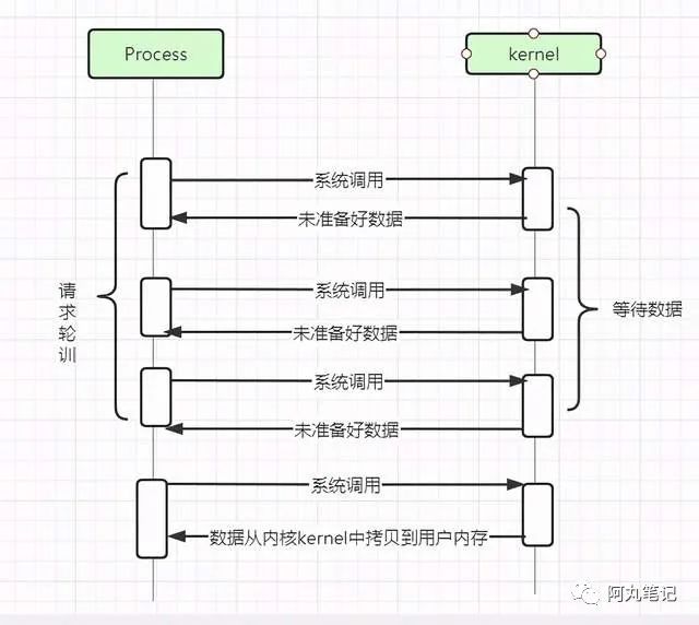 没搞清楚网络I/O模型？那怎么入门Netty