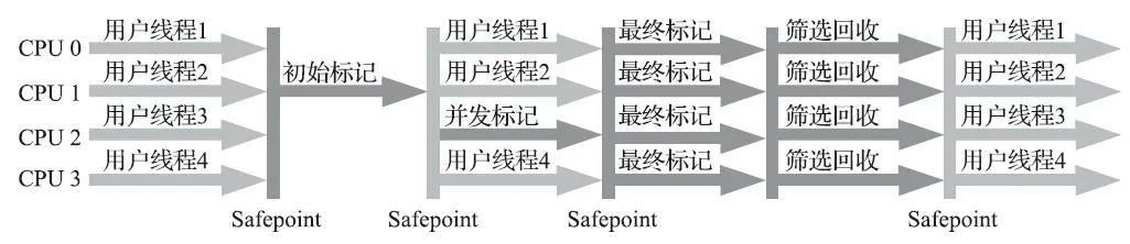 垃圾回收的实践者-垃圾回收器