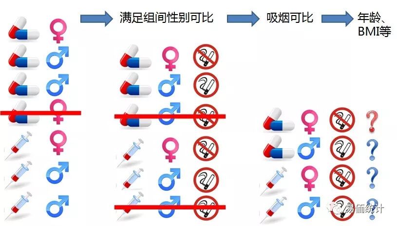 运用真实世界数据，开展治疗方案与预后关系研究 | 一键实现基于R语言的倾向性评分匹配（PSM）