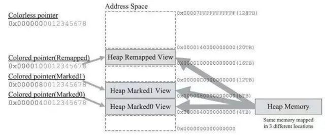 JDK 13 的最新垃圾回收器ZGC，你了解多少？