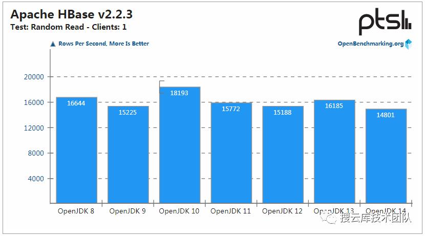 JDK 14 性能提升，但 JDK 8 仍是最强王者！