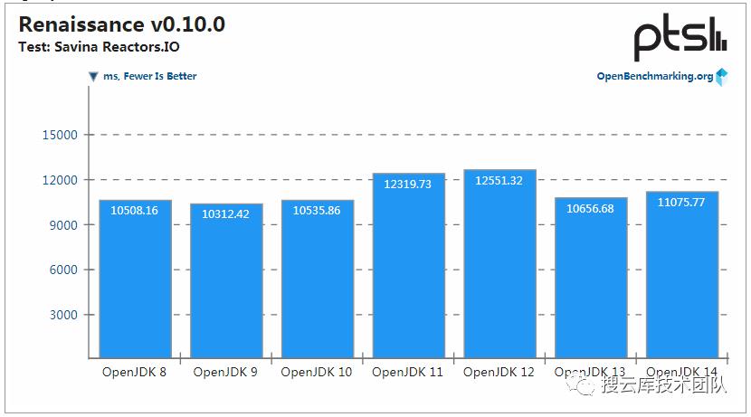 JDK 14 性能提升，但 JDK 8 仍是最强王者！