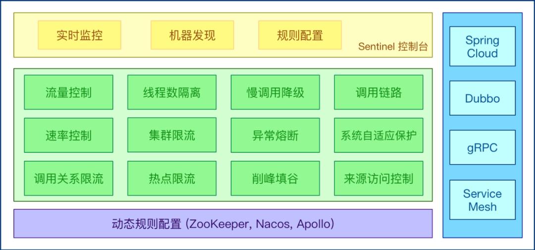 谈谈微服务中Sentinel的熔断限流到底有多重要？