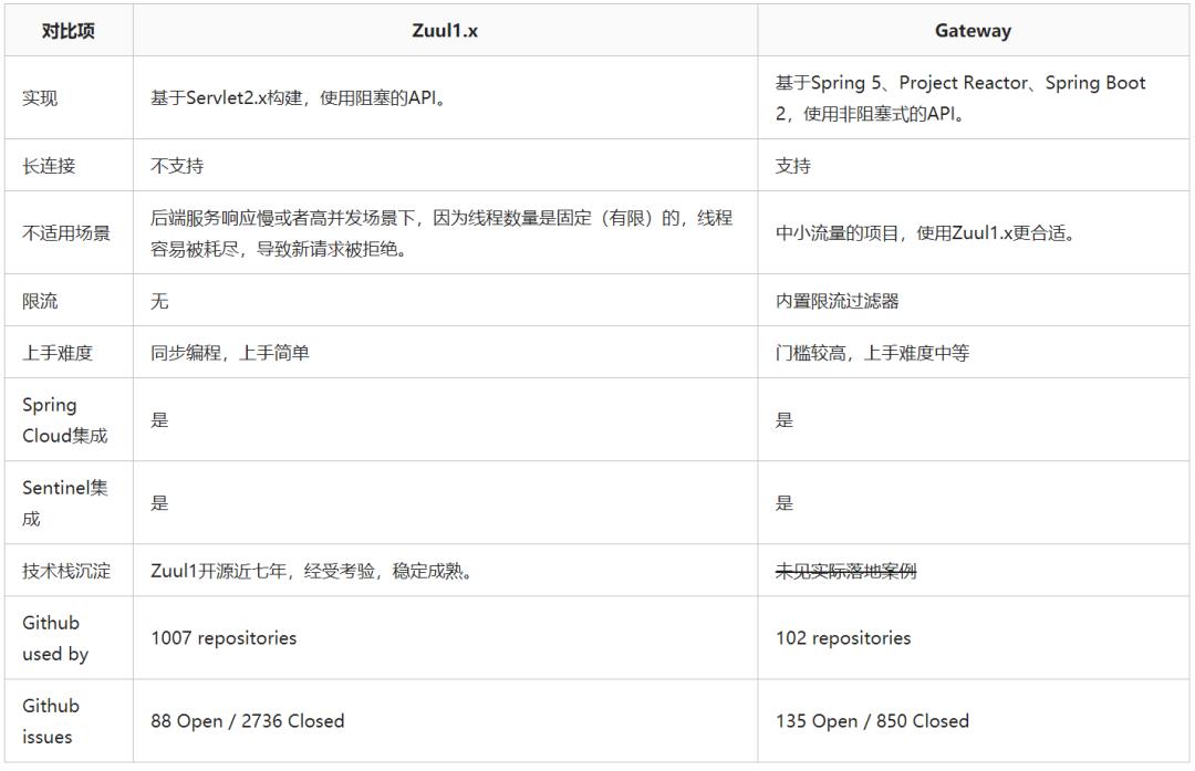 全网最全讲解Spring Cloud Gateway，认真看完这一篇就够了！