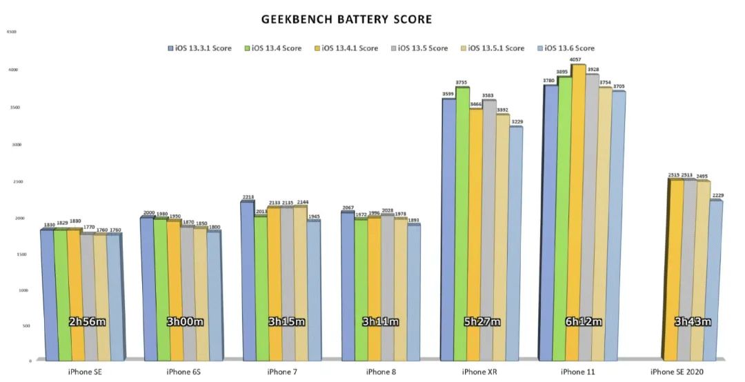 iOS 13.6 续航对比出炉，成绩垫底/ iPhone 12 电池容量曝光/ iOS 13.5.1 验证关闭