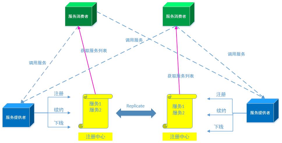 探秘微服务治理之Spring Cloud Netflix Eureka