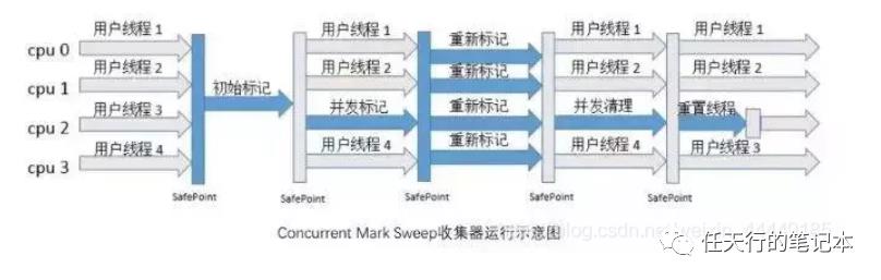 JVM04——垃圾回收器和回收算法