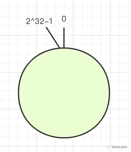 原来这就是一致性哈希算法