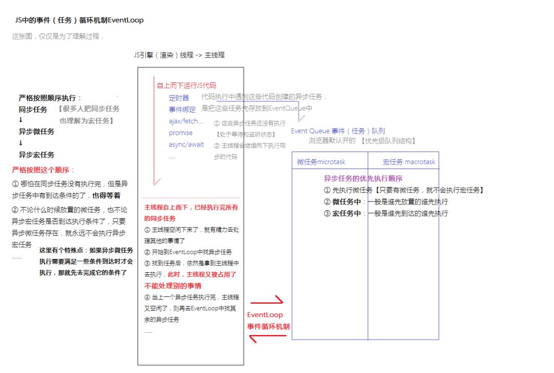 ​图解 | 4道题带你初步了解浏览器的EventLoop