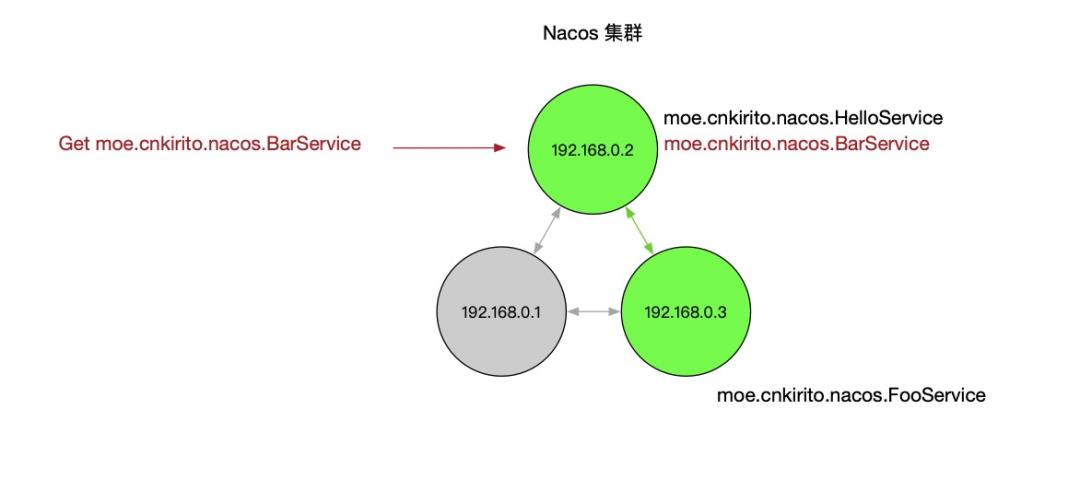 一文详解 Nacos 高可用特性