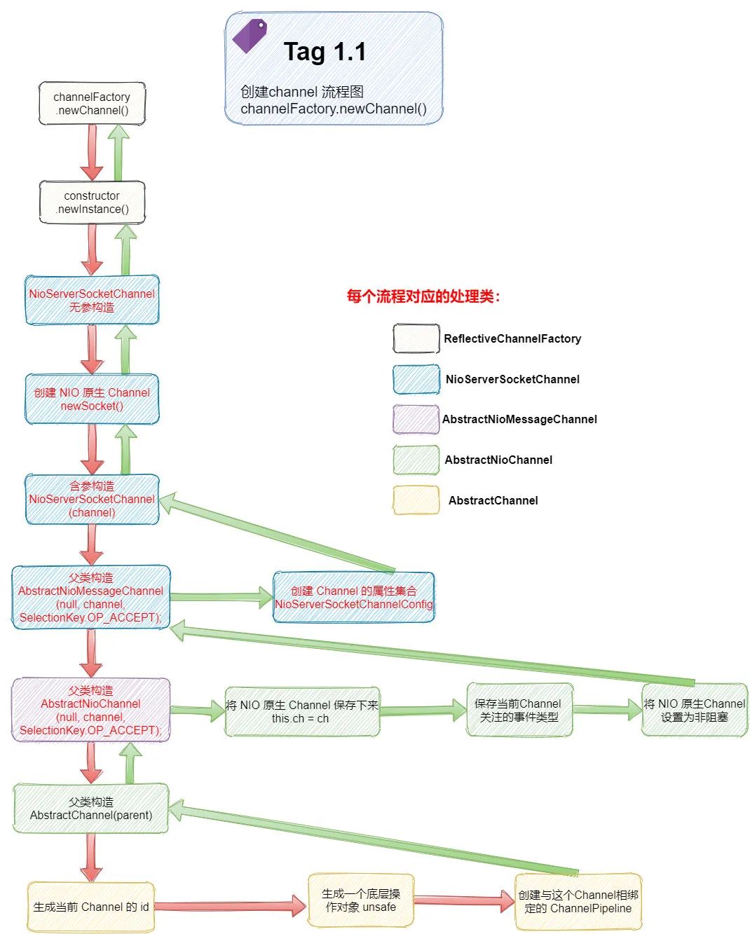 敖丙肝了一个月的Netty知识点