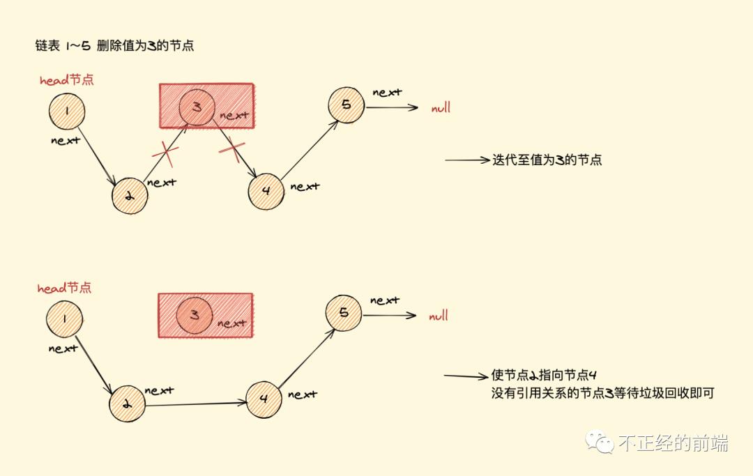 「算法与数据结构」JavaScript中的链表