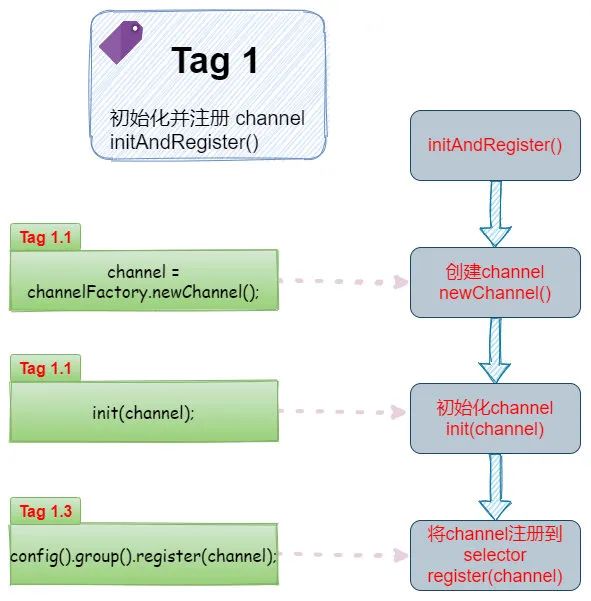 敖丙肝了一个月的Netty知识点