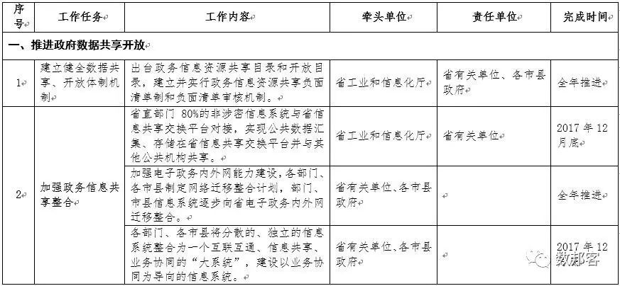 文件 | 《海南省印发2017年促进大数据发展工作要点》出台（附全文）