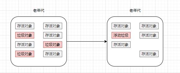 探索ParNew和CMS垃圾回收器