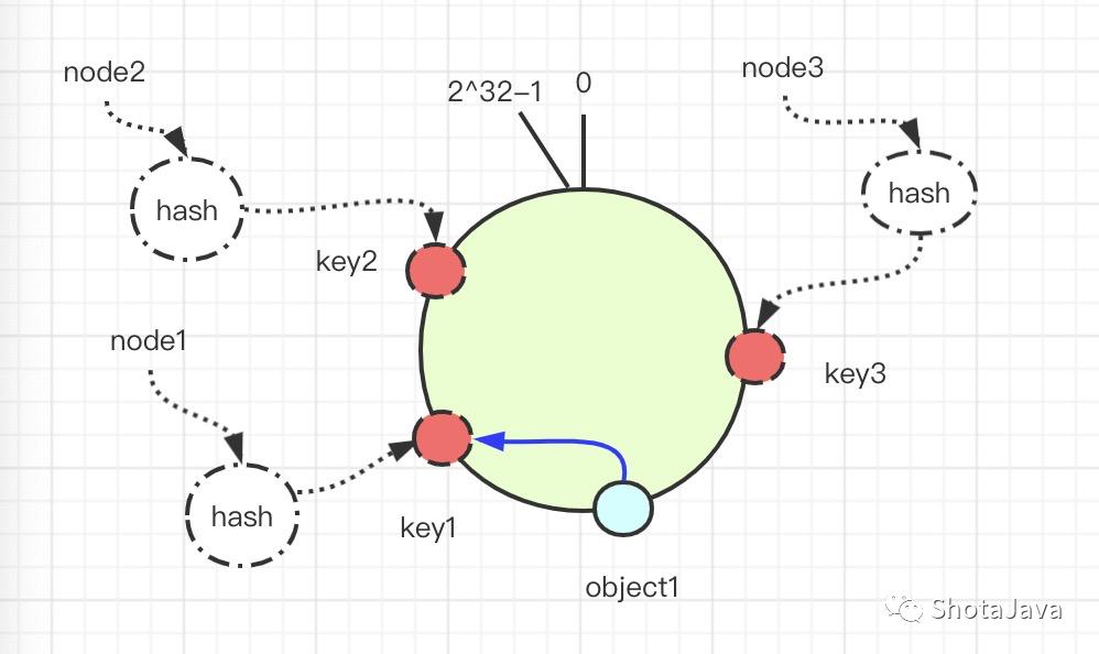 原来这就是一致性哈希算法