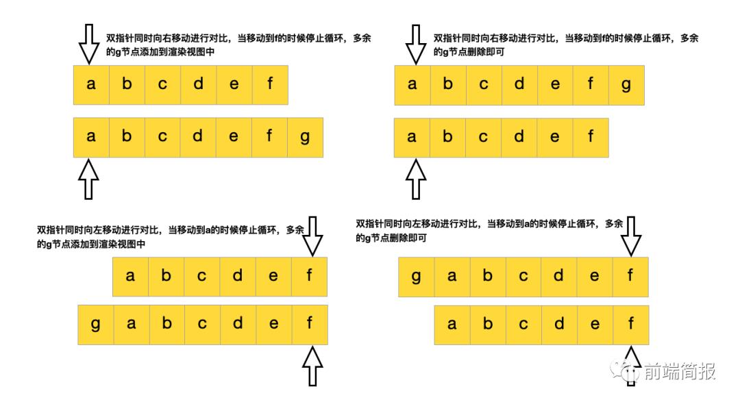 「源码剖析」如何实现一个虚拟DOM算法