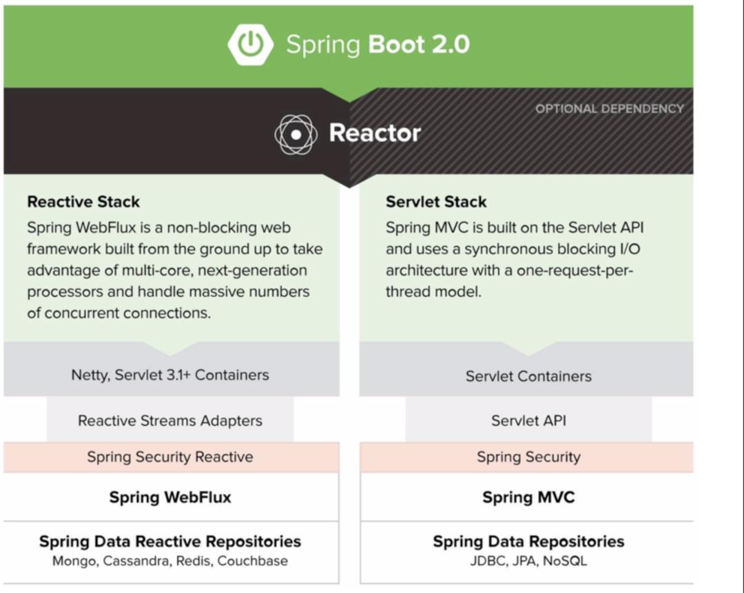 Spring5+Kotlin响应式编程学习