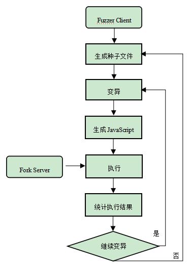 一种针对JavaScript引擎JIT编译器的模糊测试方法