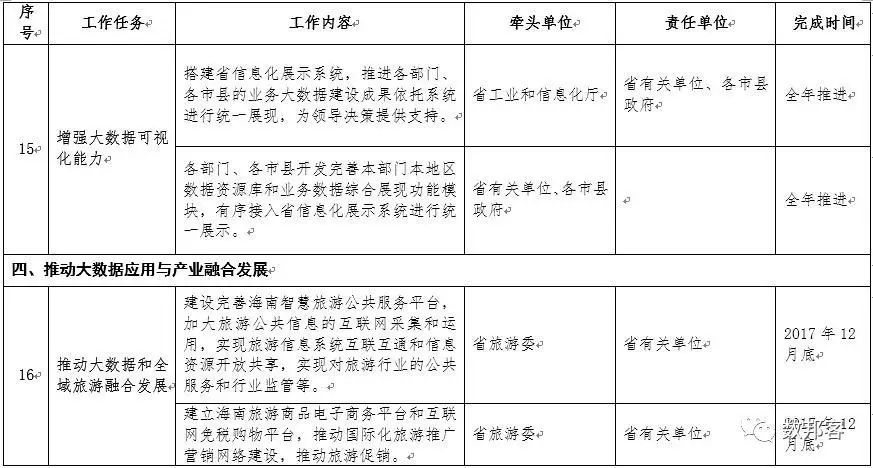 文件 | 《海南省印发2017年促进大数据发展工作要点》出台（附全文）