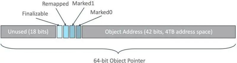 JDK 13 的最新垃圾回收器ZGC，你了解多少？