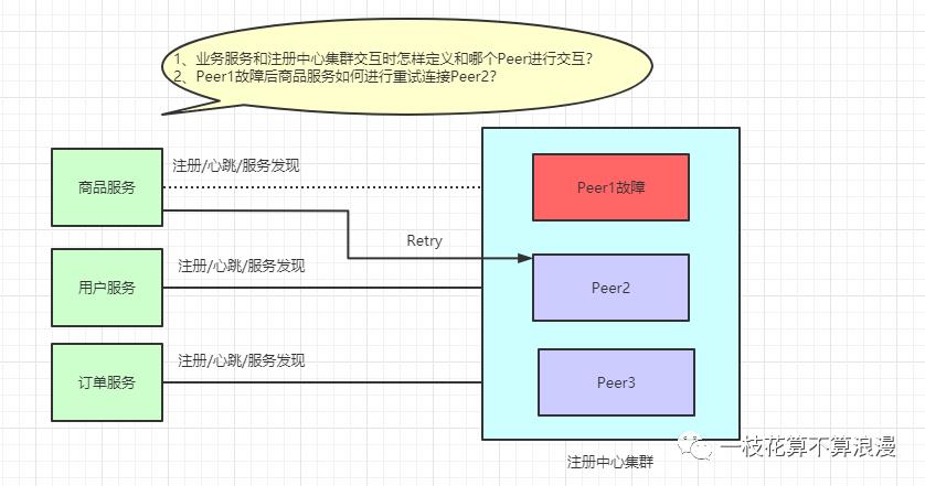 一个线上问题的思考：Eureka注册中心集群如何实现客户端请求负载及故障转移？