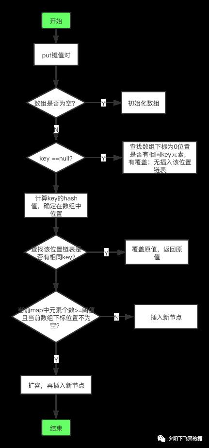 Jdk1.7下的HashMap源码分析