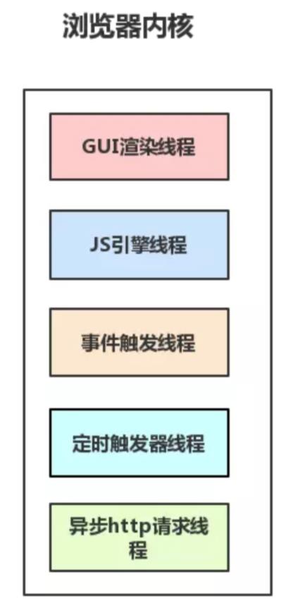 ​图解 | 4道题带你初步了解浏览器的EventLoop