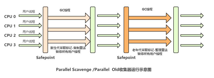 JVM调优之垃圾定位、垃圾回收算法、垃圾处理器对比