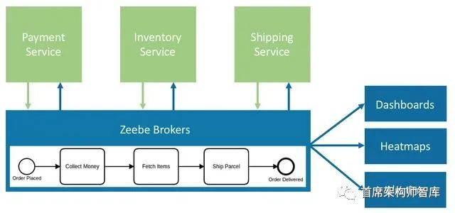 【BPM技术】Zeebe是一个用于微服务编排的工作流引擎。