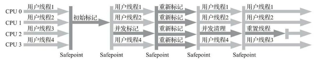 垃圾回收的实践者-垃圾回收器