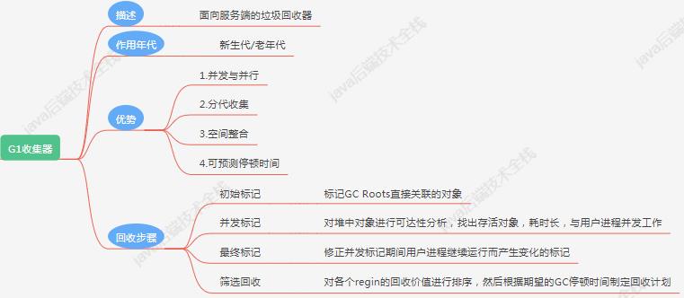 JVM真香系列：图解垃圾回收器