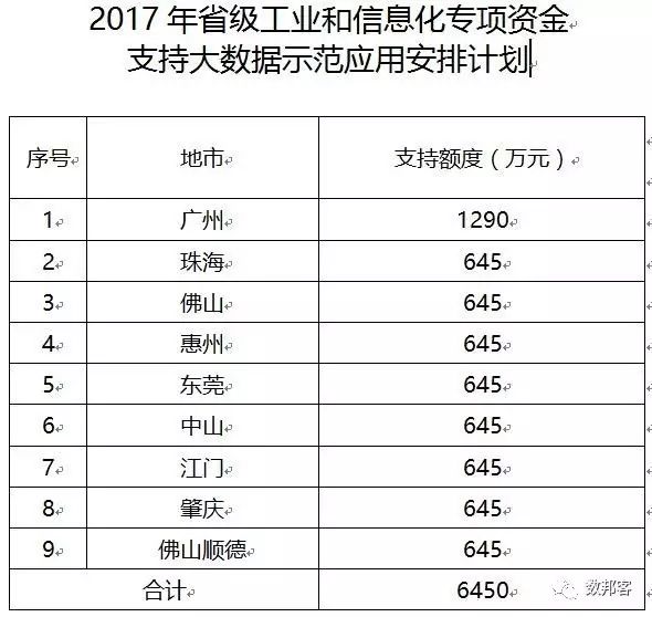 通知 | 2017年广东省工业和信息化专项资金支持大数据产业发展项目计划（附件下载）