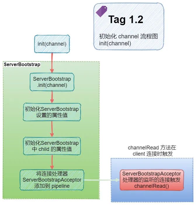 敖丙肝了一个月的Netty知识点