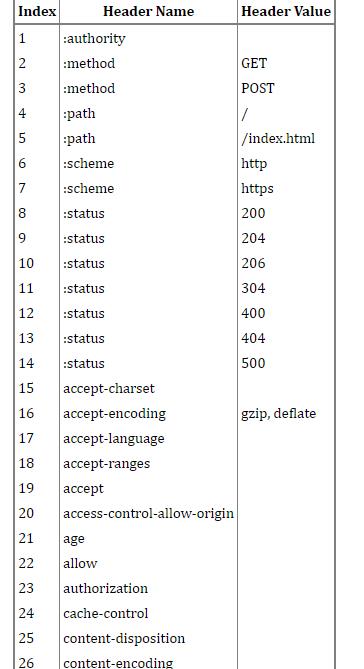 深入理解 WEB协议HTTP2