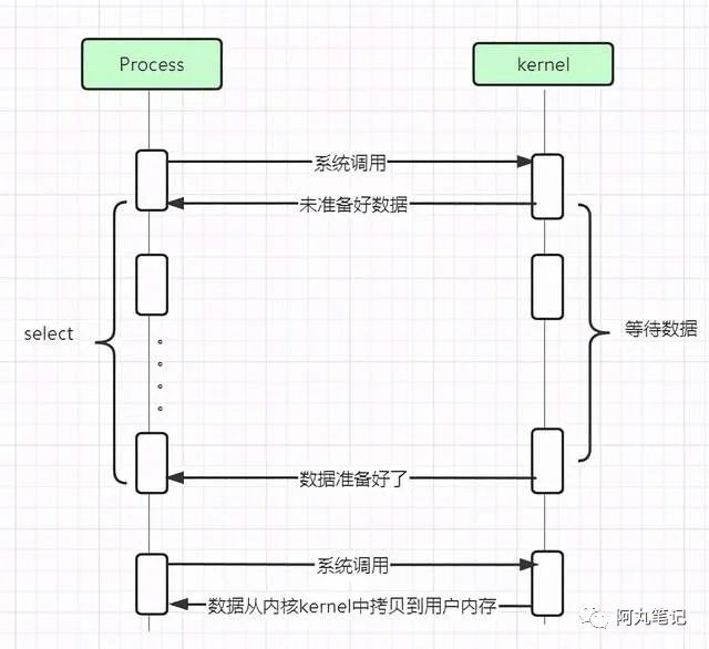 从网络I/O模型到Netty，先深入了解下I/O多路复用