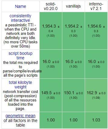 JS框架性能对比：Soild 高居榜首，Vue、React 和 Angular 竟纷纷跌出前十