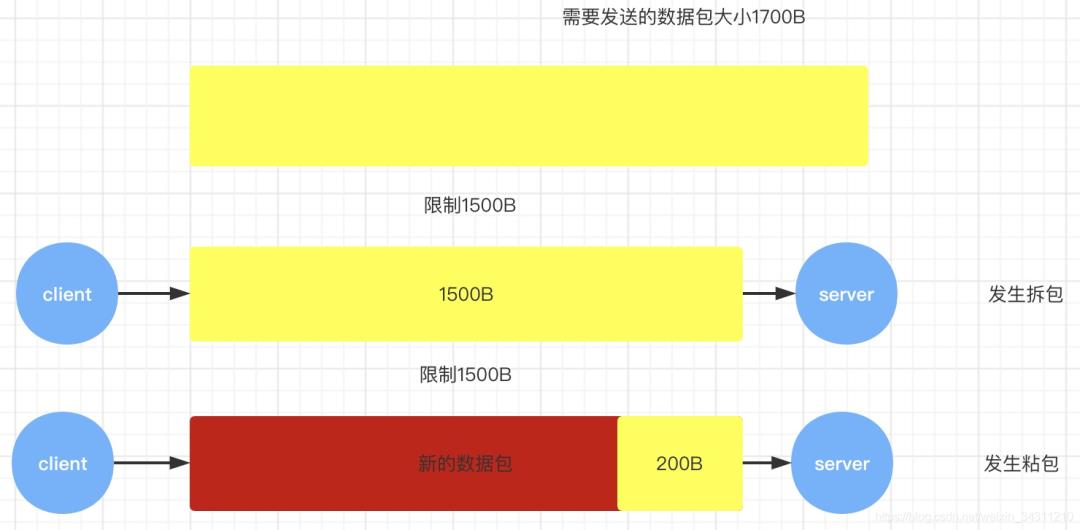 分布式专题｜都说netty入门很难，那是因为你没有看我的文章！