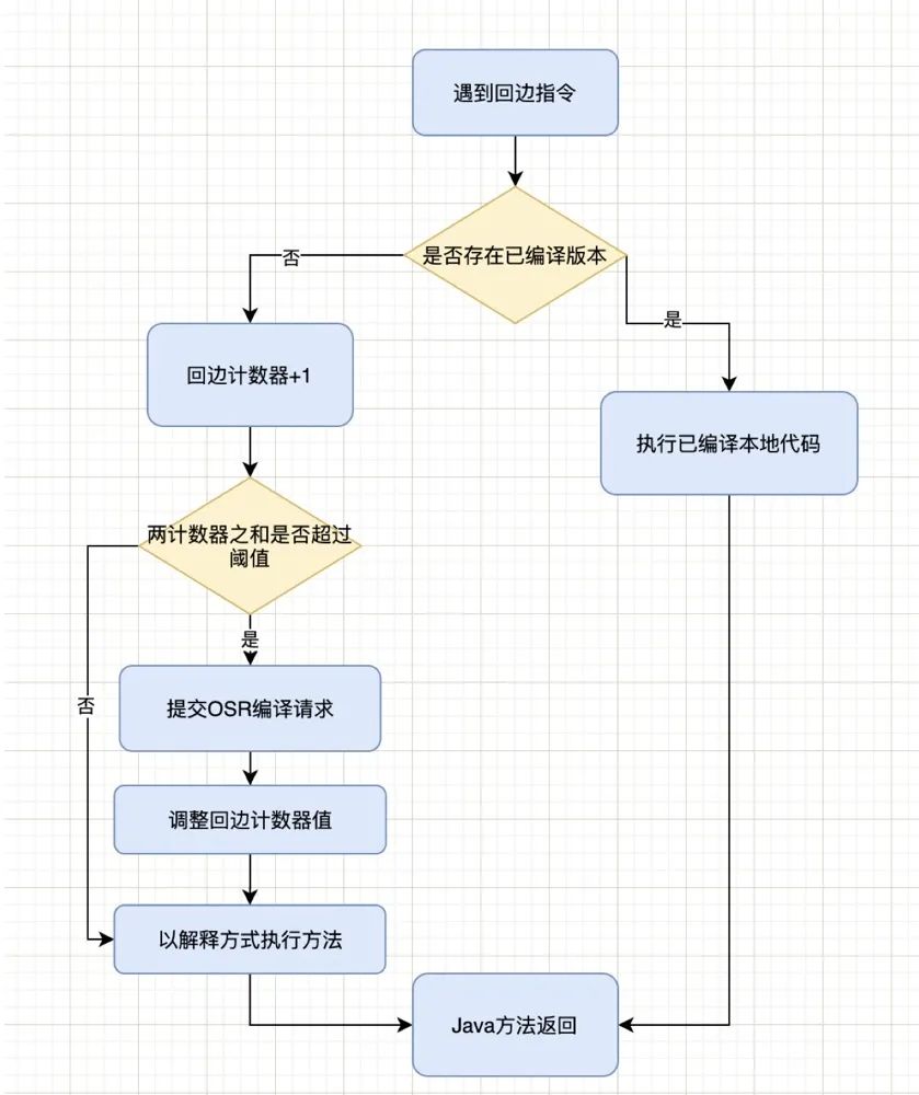 JVM的即时编译器及优化，一篇文章就够了