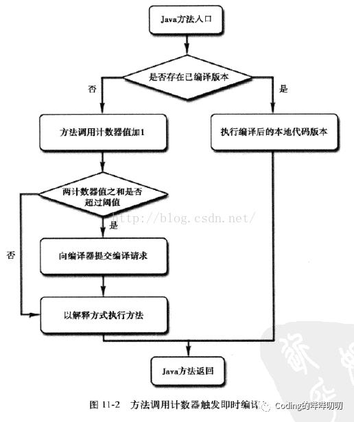 JVM之JIT即时编译