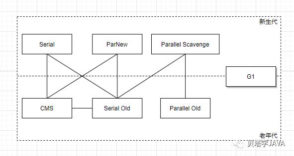 面试官常问的垃圾回收器，这次全搞懂