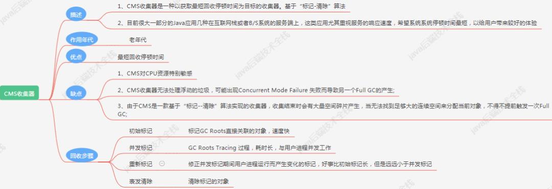 JVM真香系列：图解垃圾回收器