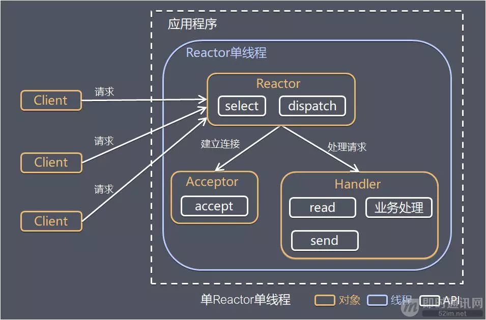 详解高性能网络编程中的线程模型