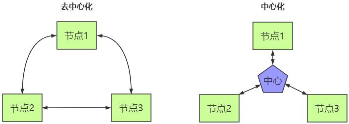 分布式系统经典基础理论