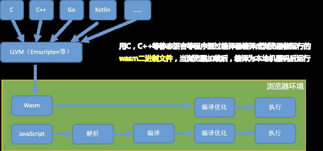 10分钟入门WebAssembly