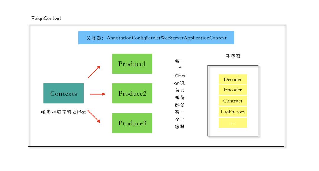 花一个周末，掌握 SpringCloud OpenFeign 核心原理