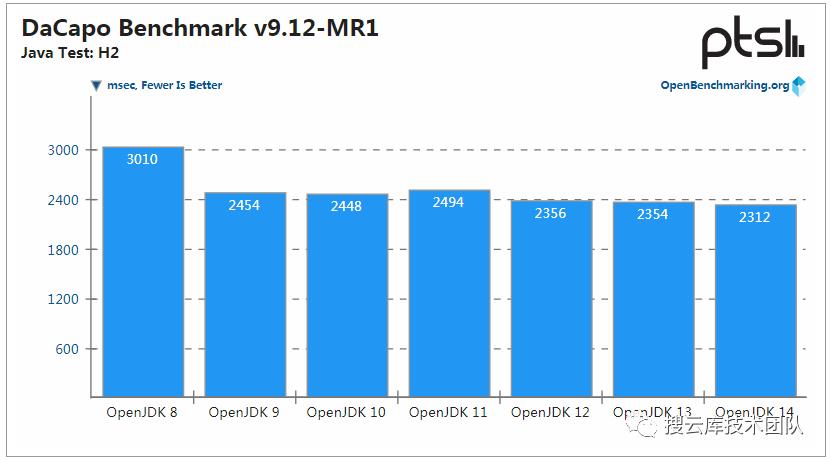 JDK 14 性能提升，但 JDK 8 仍是最强王者！