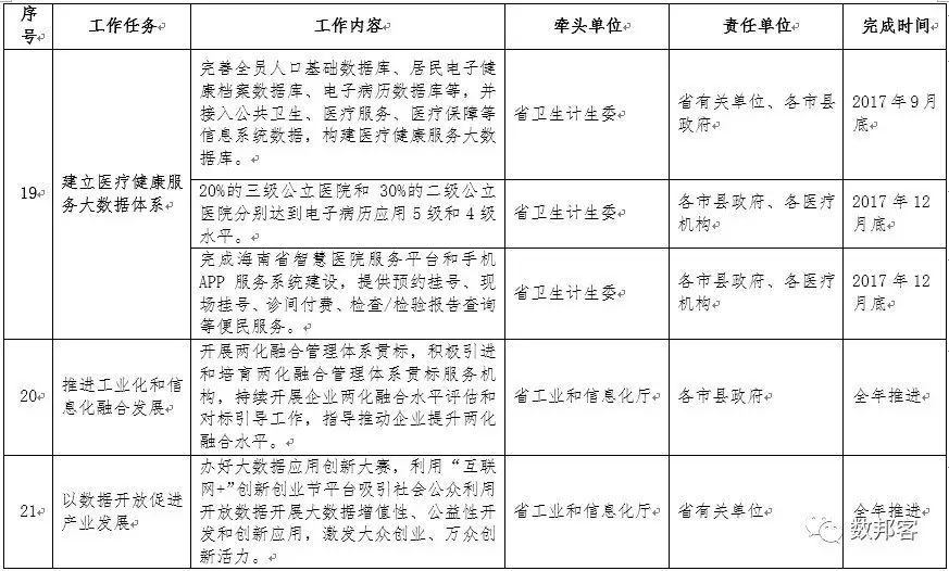 文件 | 《海南省印发2017年促进大数据发展工作要点》出台（附全文）