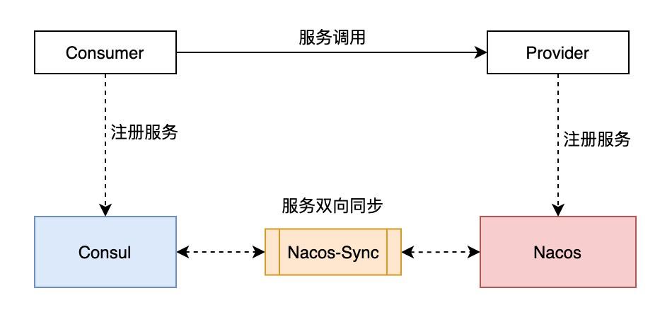 注册中心 Consul 迁移到 Nacos