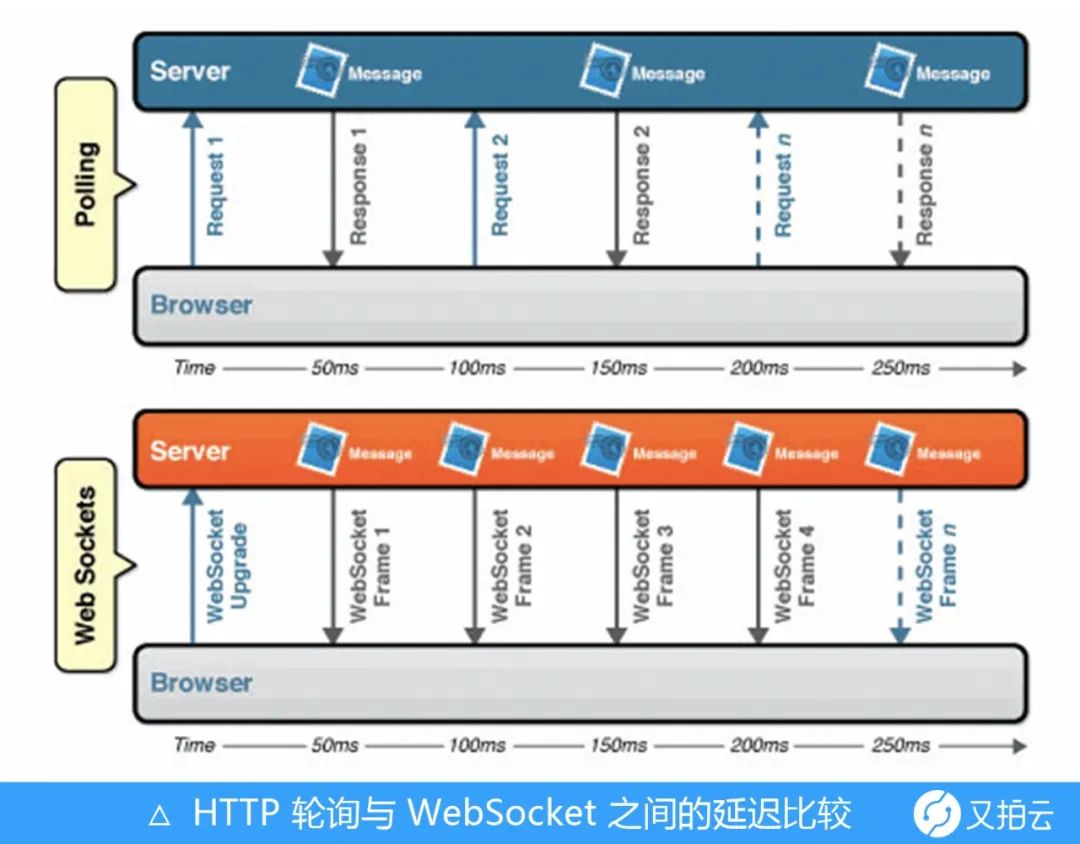 聊聊 WebSocket，还有 HTTP